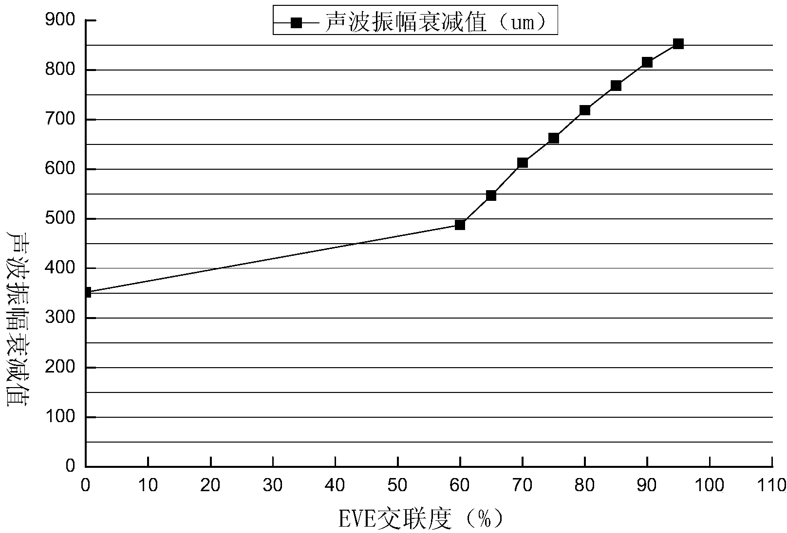 Device and method for detecting EVA cross linking degree through sound waves