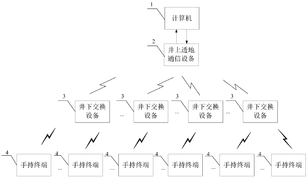 A mine emergency and daily dispatch communication network system