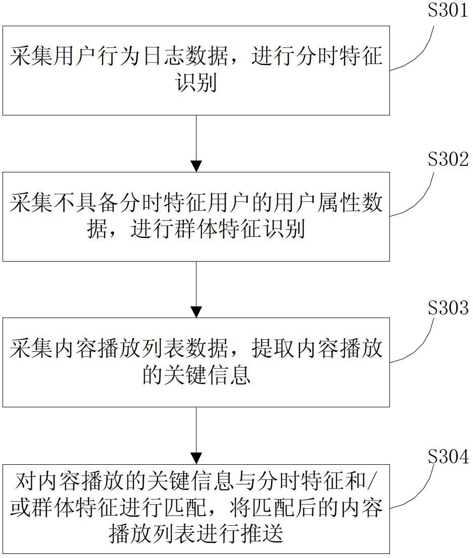 Content pushing methods and device for interactive network protocol television