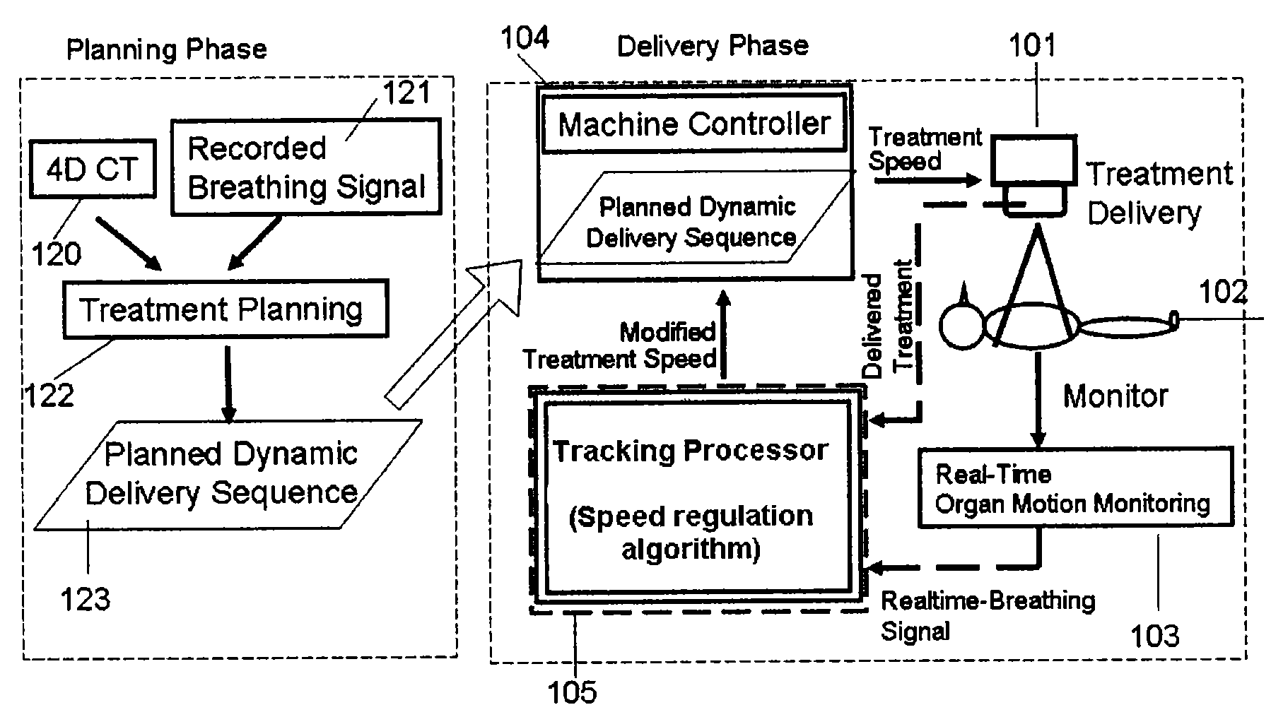 Treatment-speed regulated tumor-tracking