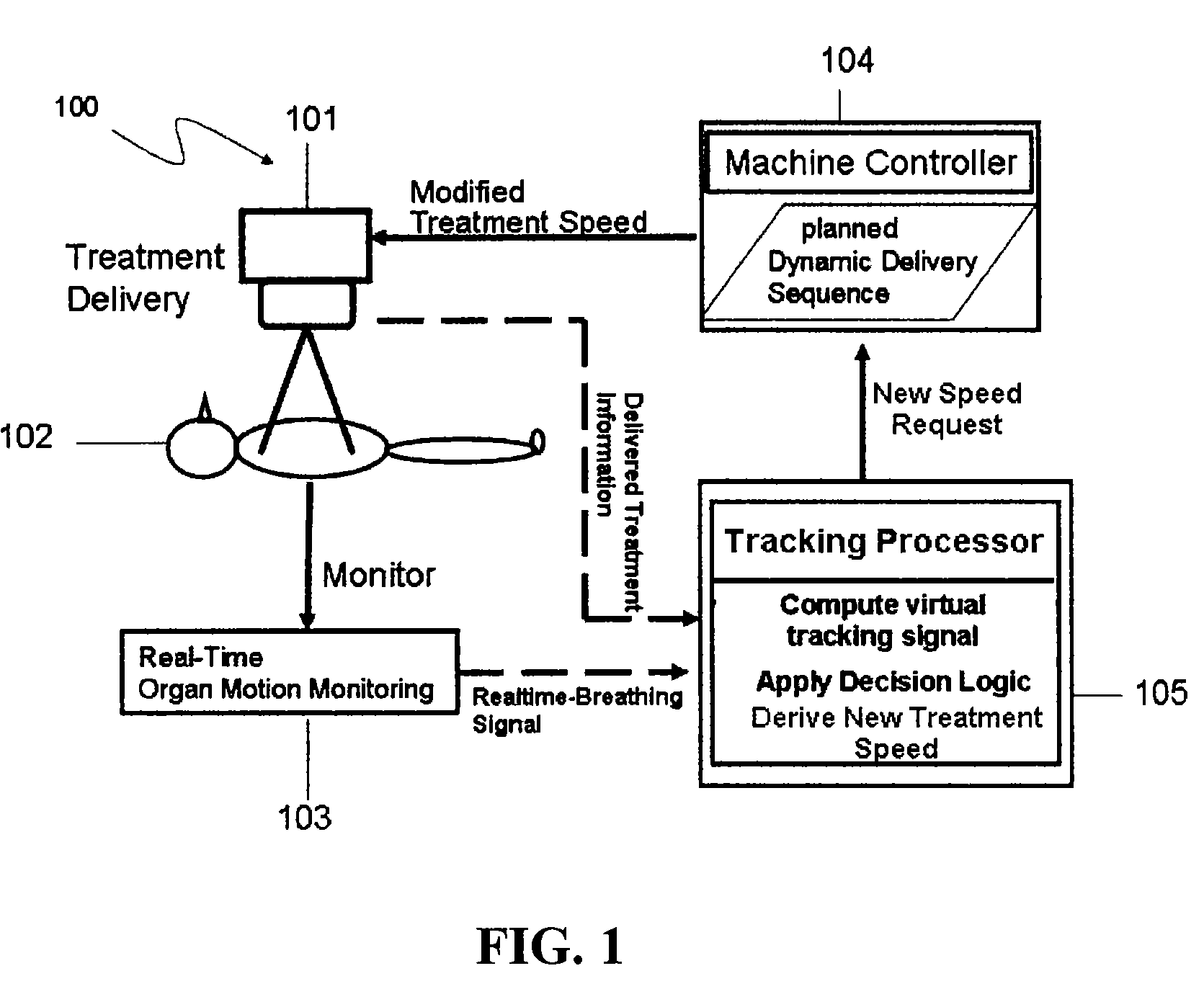 Treatment-speed regulated tumor-tracking