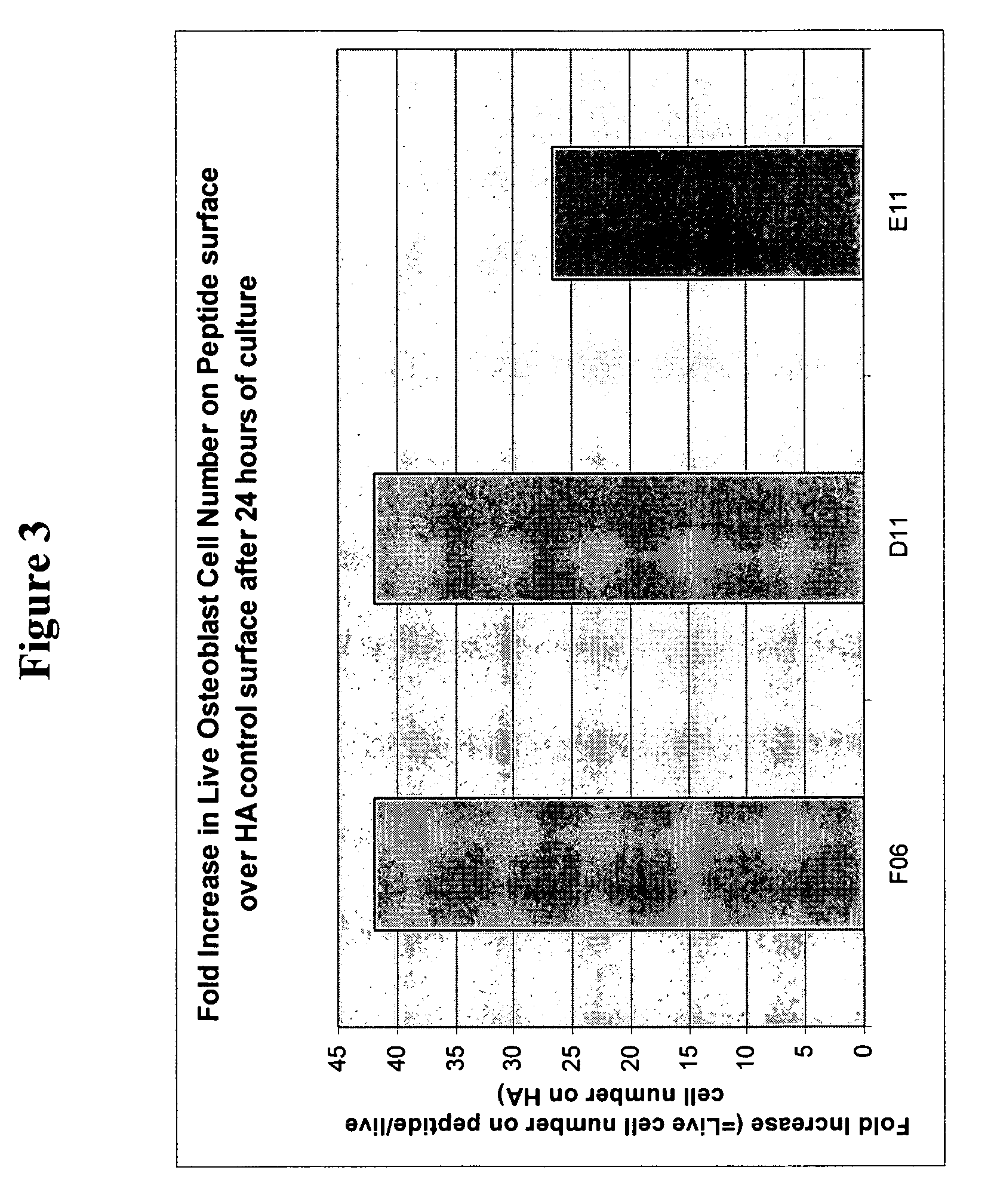 Peptides for enhanced cell attachment and growth