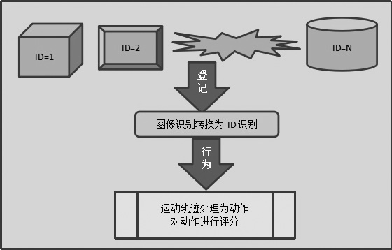 Numbering-based closed region identification and scoring system and method