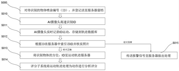 Numbering-based closed region identification and scoring system and method