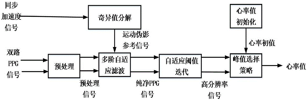 Wrist heart rate monitoring method of sports bracelet