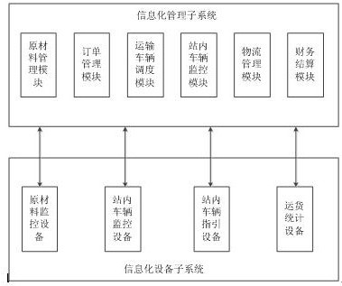 An Information Management System for Concrete Mixing Station