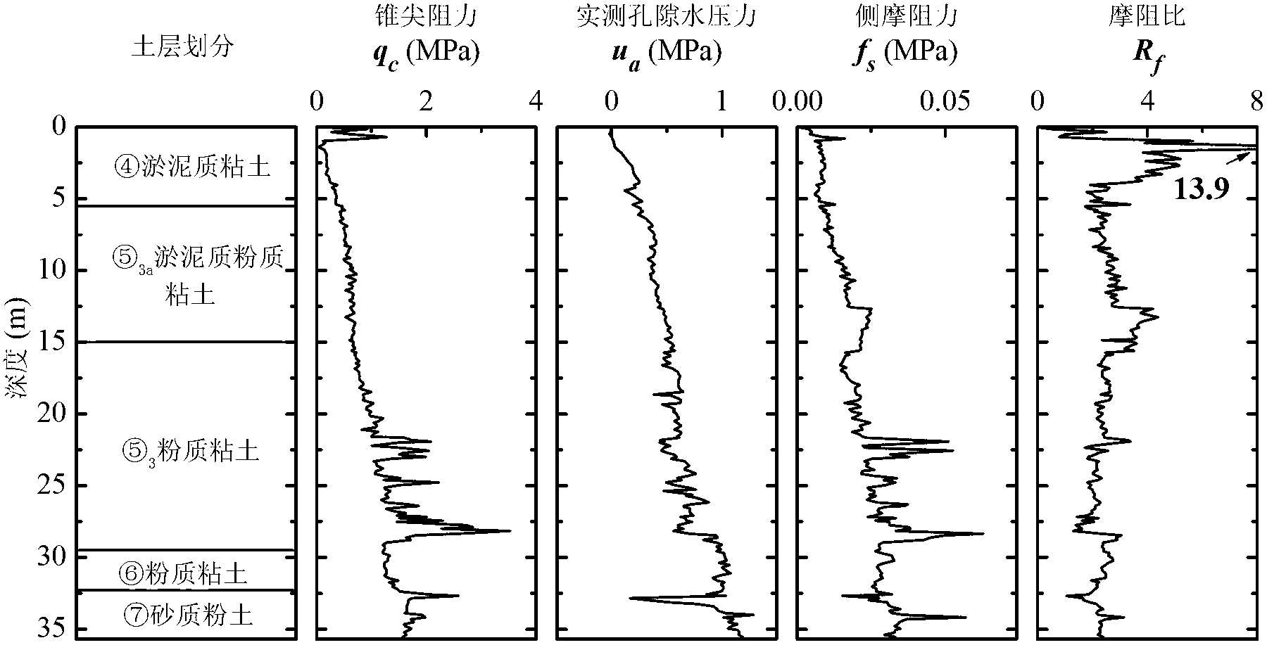 Method for determining soil permeability coefficient on basis of piezocone sounding