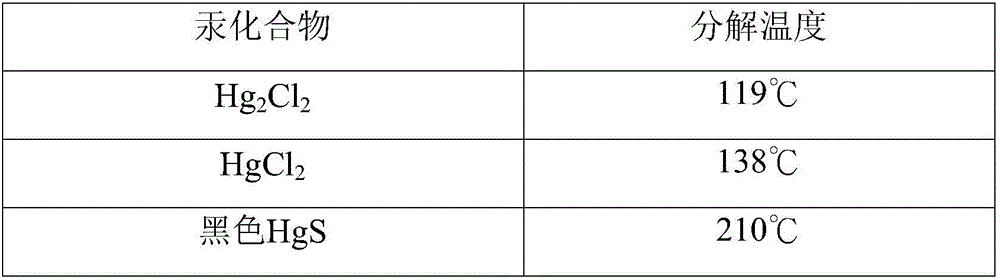 Method and device for recognizing mercury forms