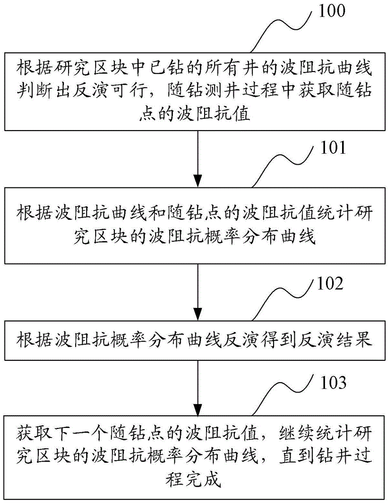 Seismic inversion method and device