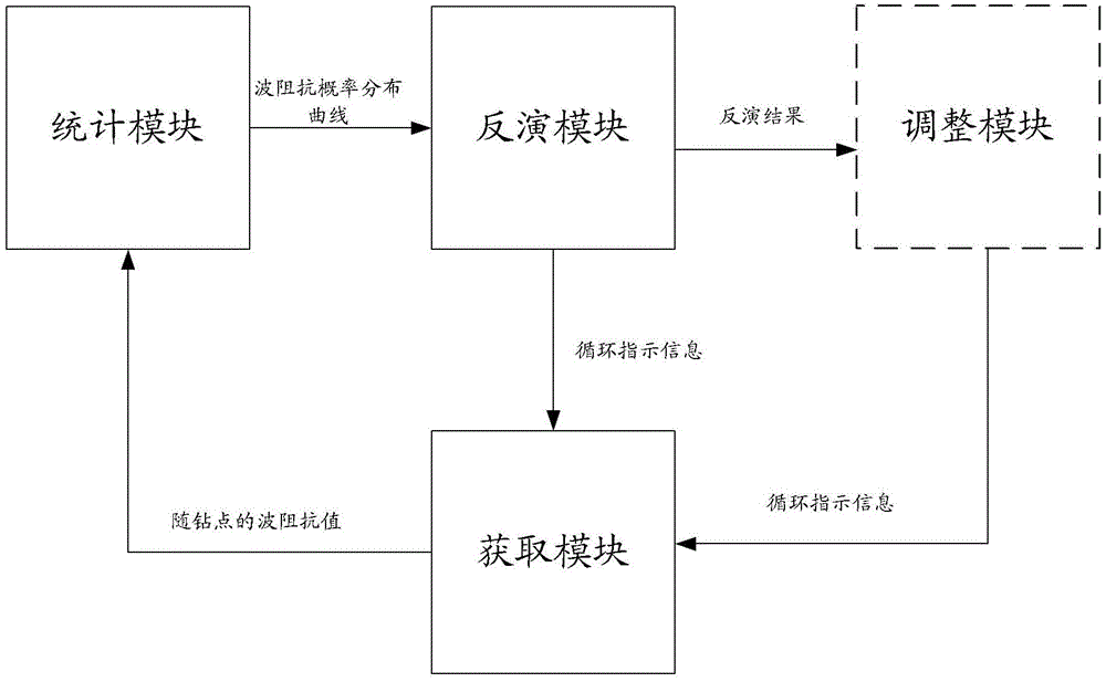 Seismic inversion method and device