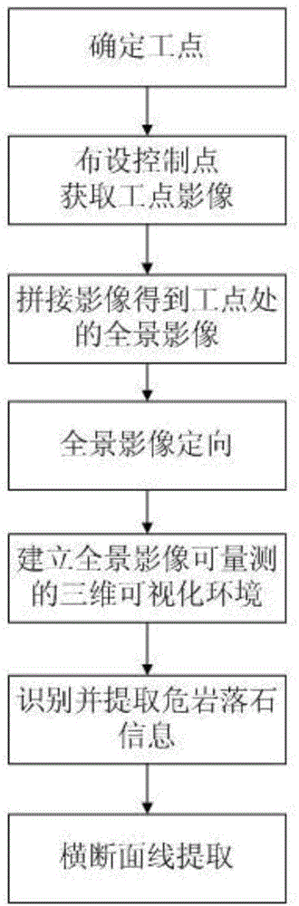 A survey method of dangerous rockfall based on panoramic image