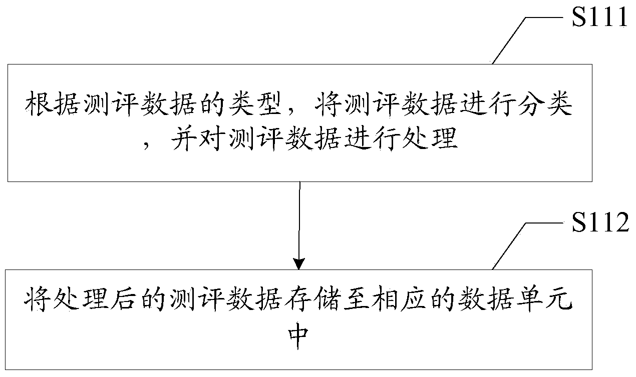 Network performance evaluation method and device