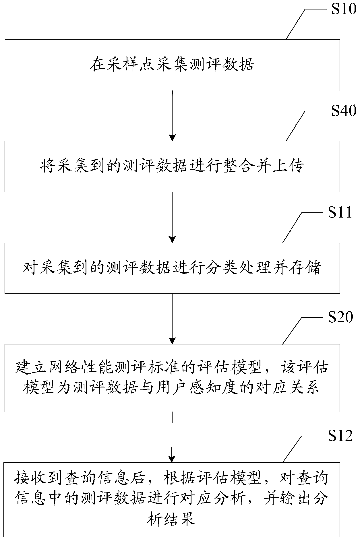 Network performance evaluation method and device