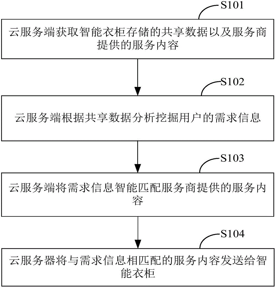 Control method of intelligent wardrobe open platform of Internet of Things on the basis of big data