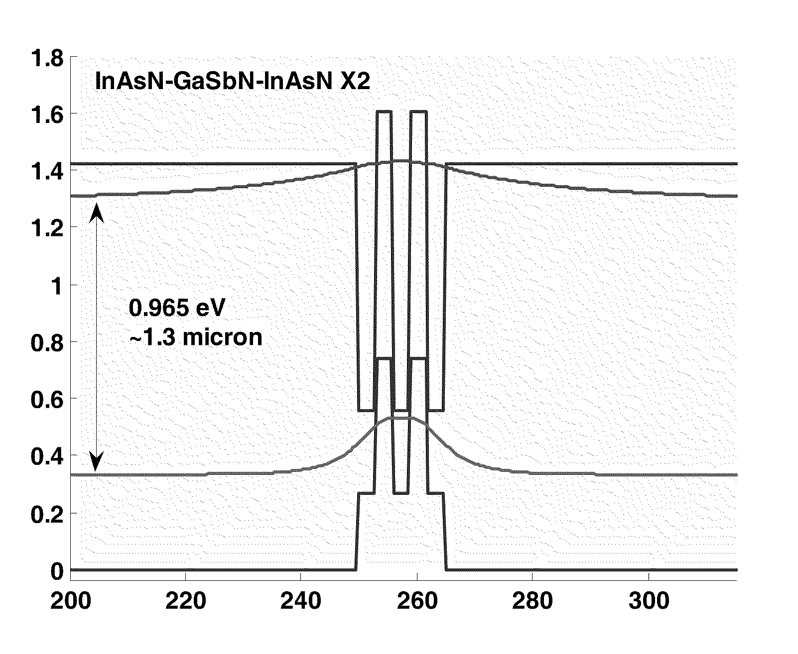 Strain-controlled atomic layer epitaxy, quantum wells and superlattices prepared thereby and uses thereof