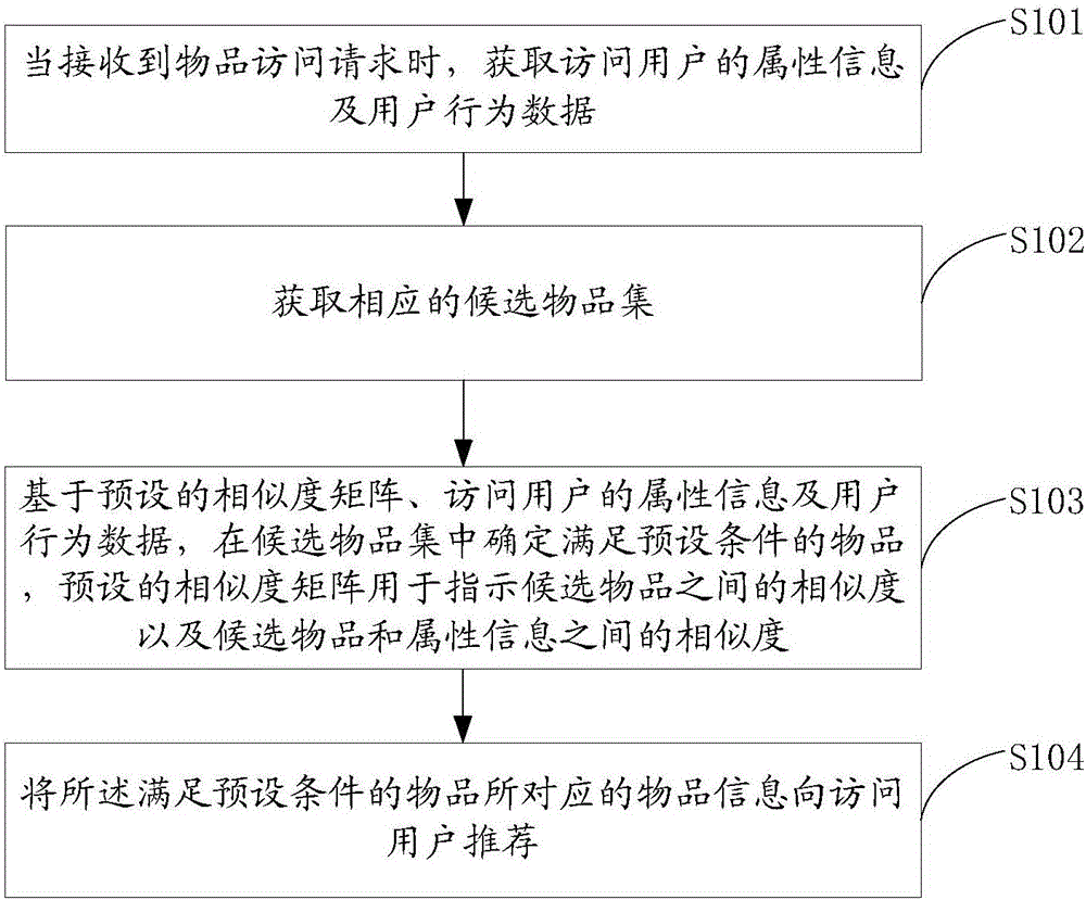 Article information recommending method and device