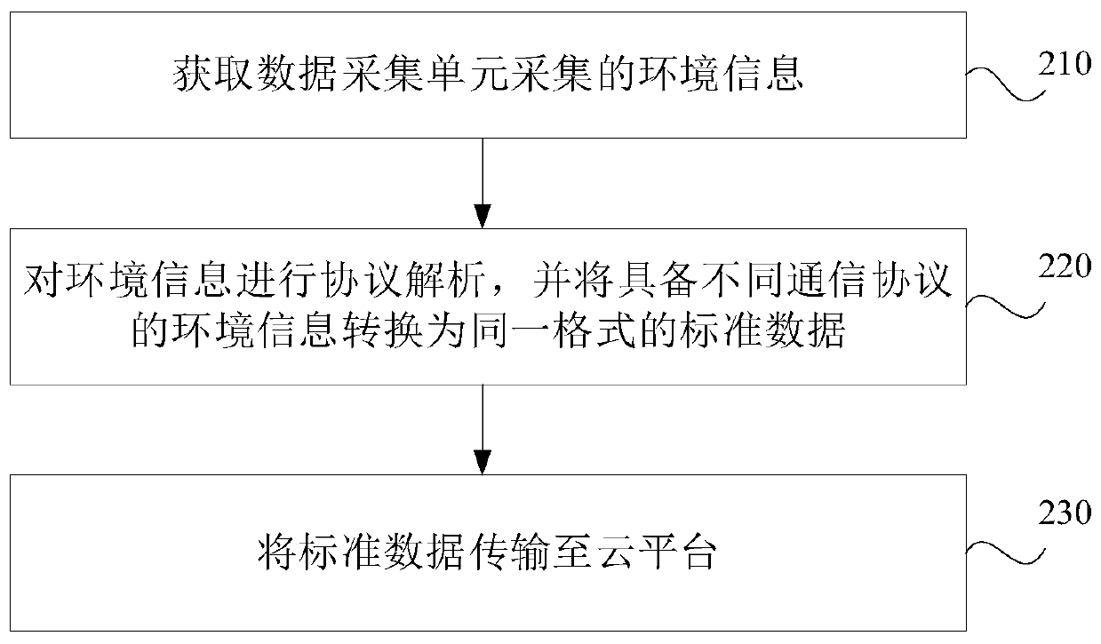 Gateway equipment, multi-protocol data transmission method and computer equipment