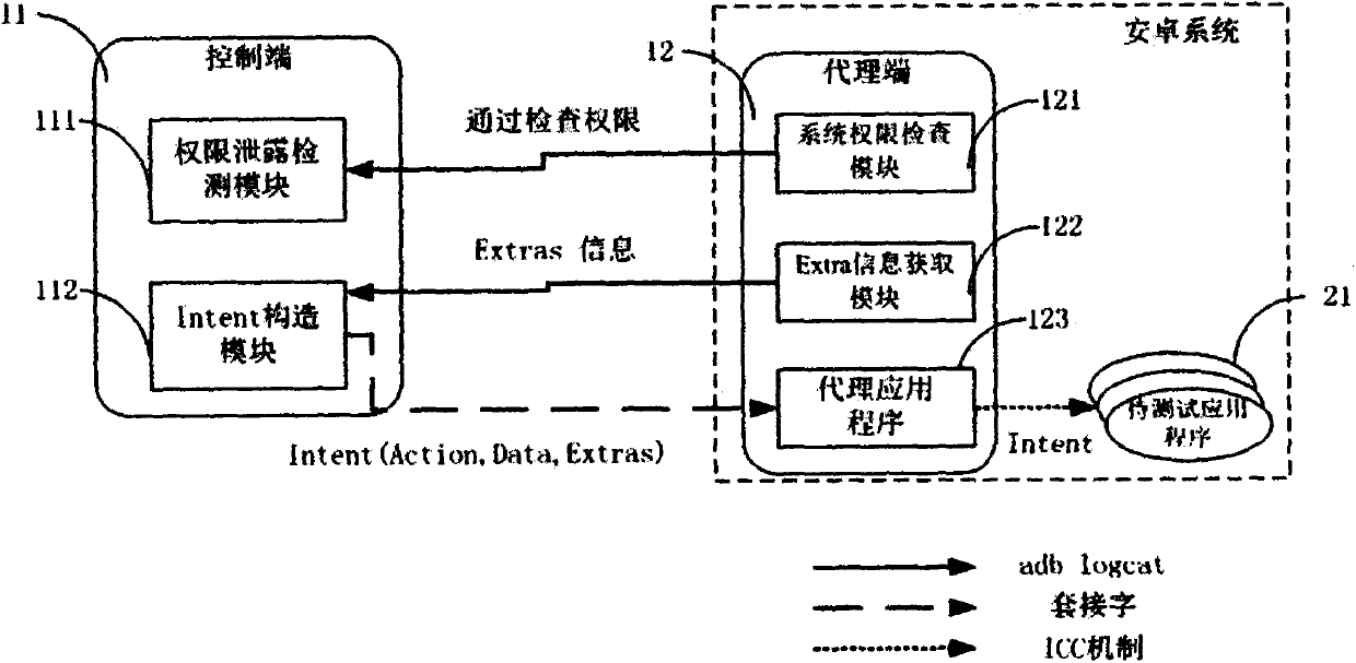 Testing method and system for Android application permission leakage vulnerabilities