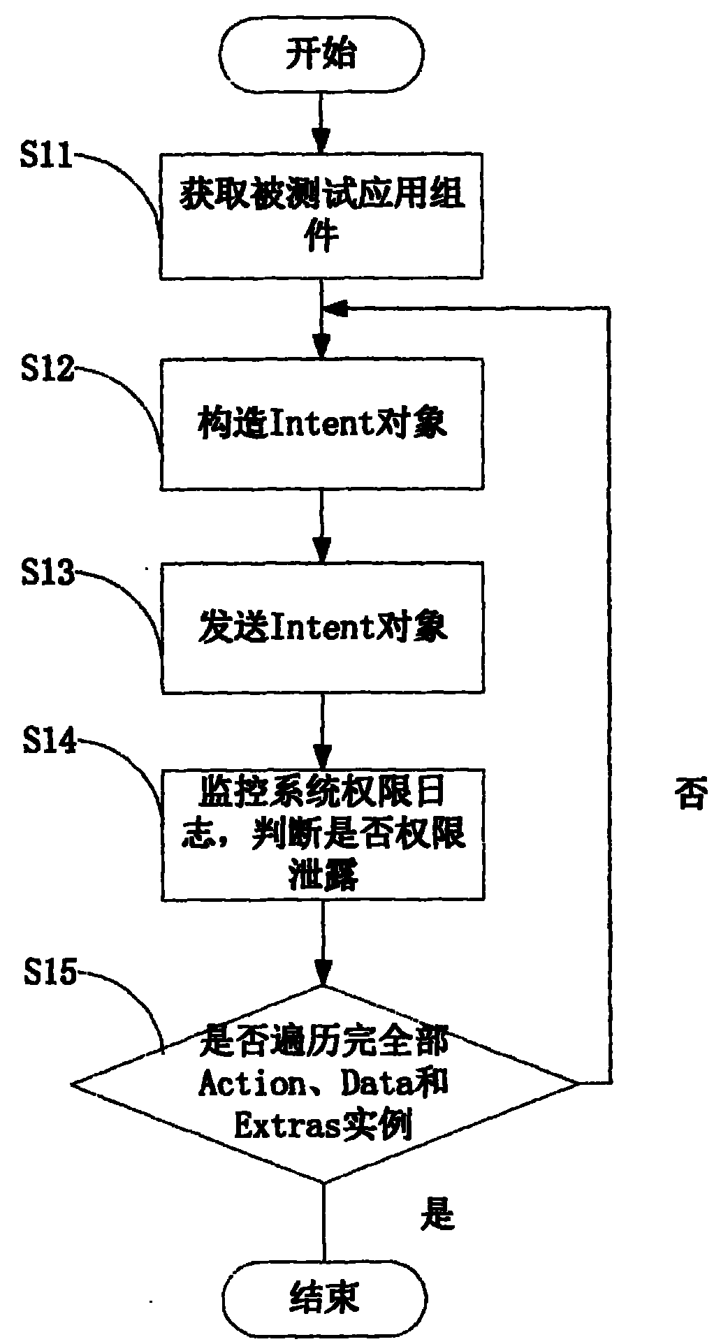 Testing method and system for Android application permission leakage vulnerabilities