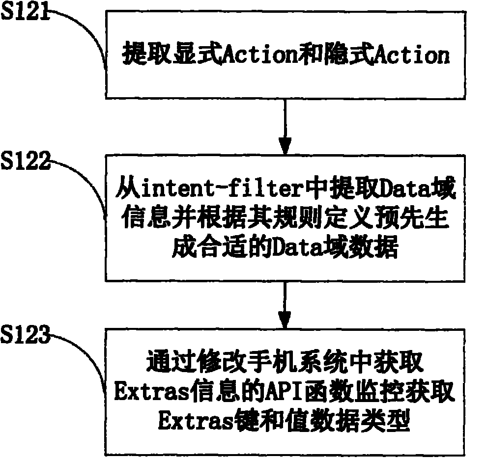 Testing method and system for Android application permission leakage vulnerabilities