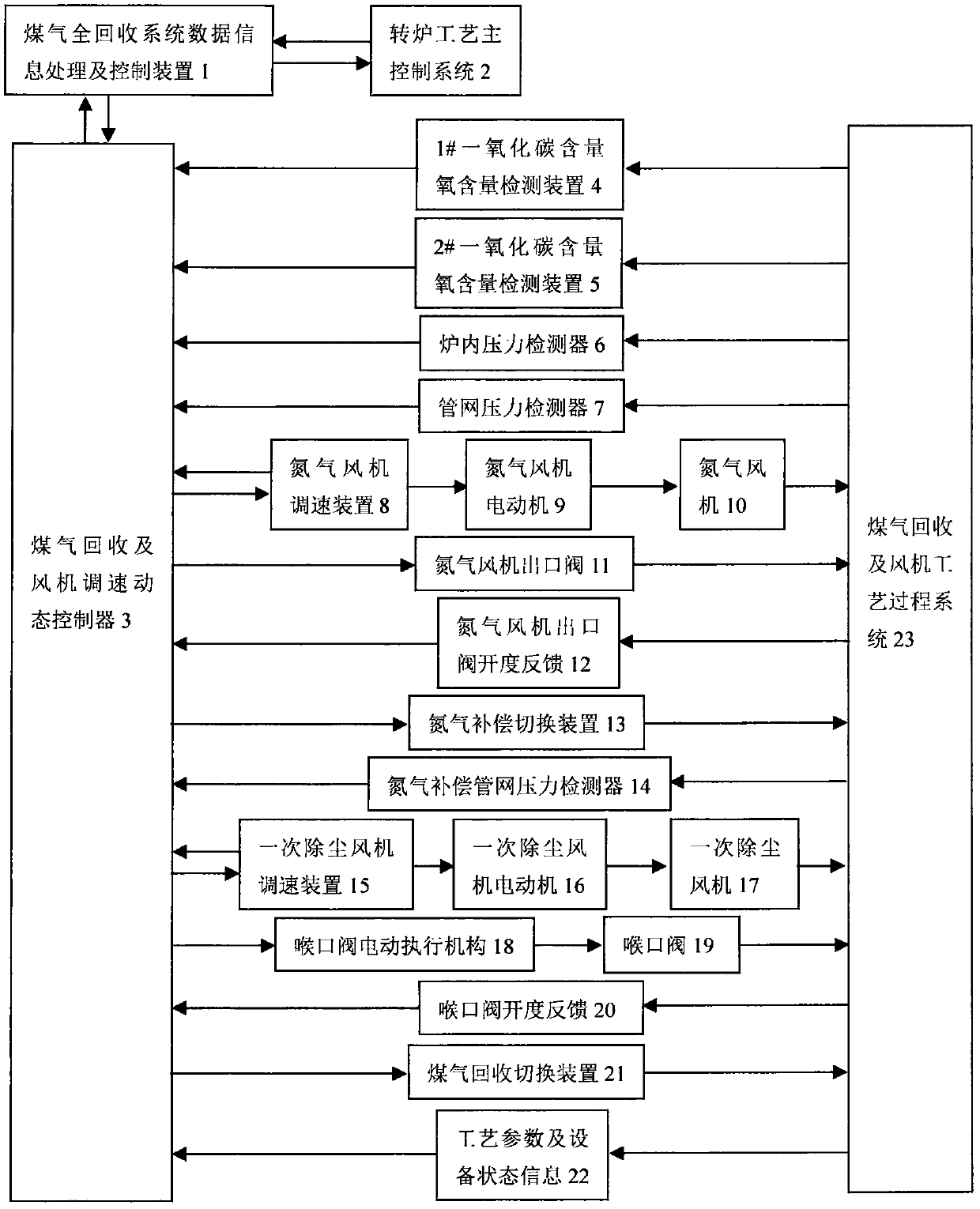 Full recovery process and control method of converter steelmaking gas based on nitrogen compensation