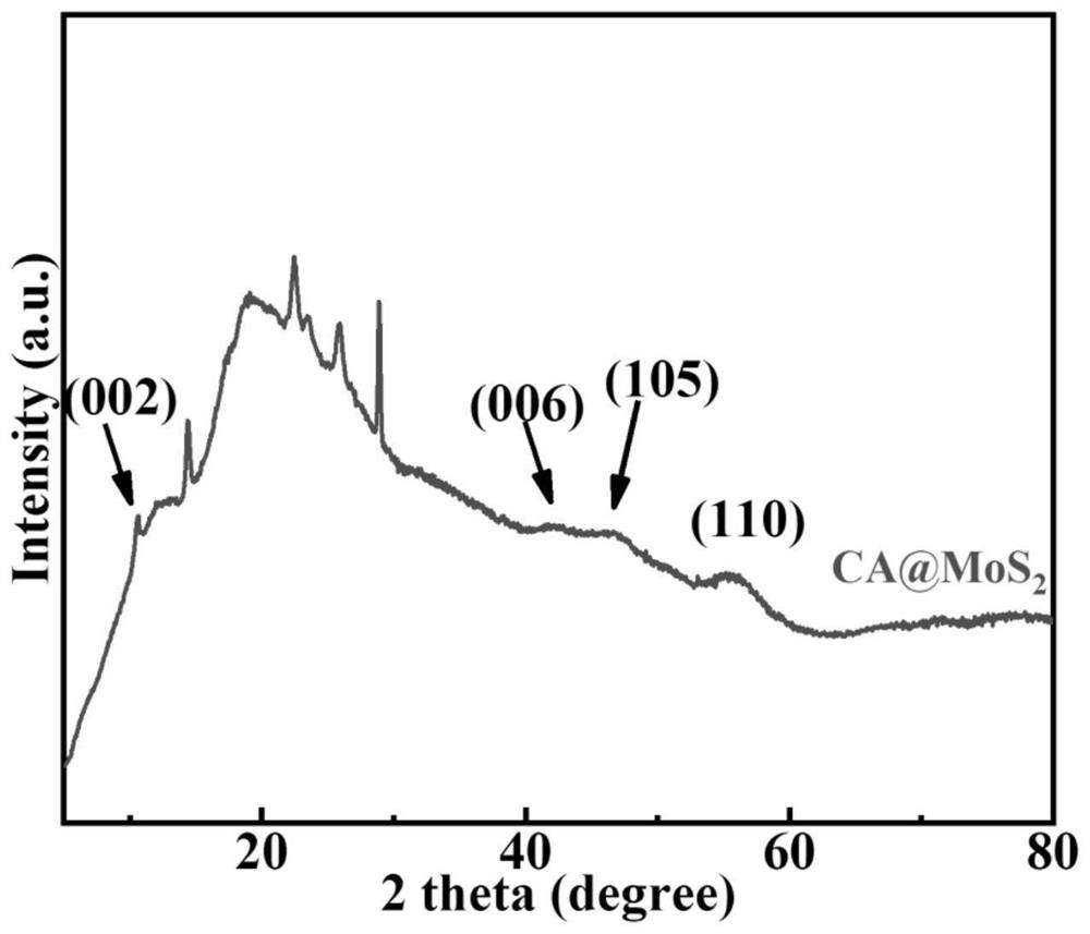 Cross-linked cellulose@molybdenum disulfide aerogel composite adsorbent as well as preparation method and application thereof