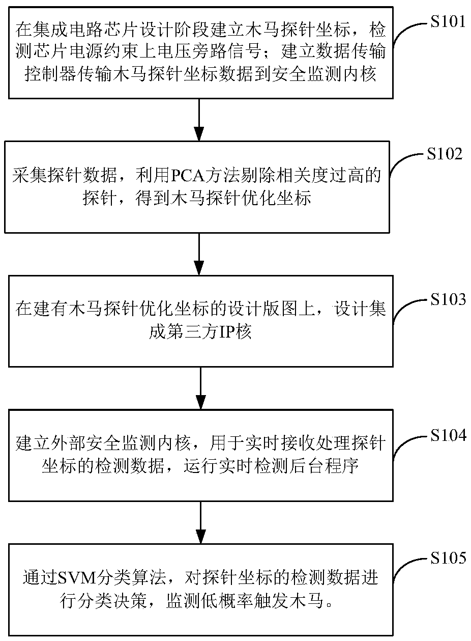 Hardware Trojan real-time detection system and design method thereof