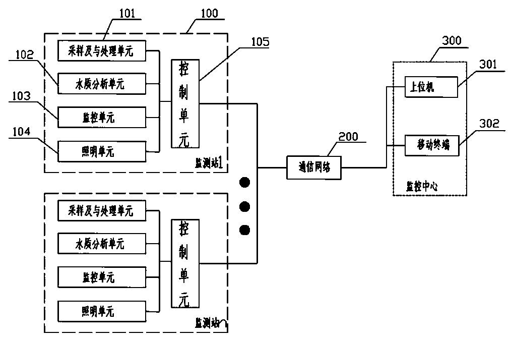 Online agricultural non-point source pollution monitoring system