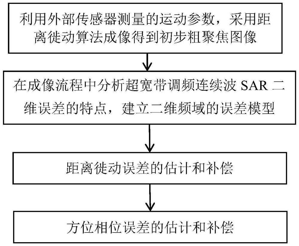 Ultra-wideband frequency-modulated continuous wave SAR self-focusing imaging method