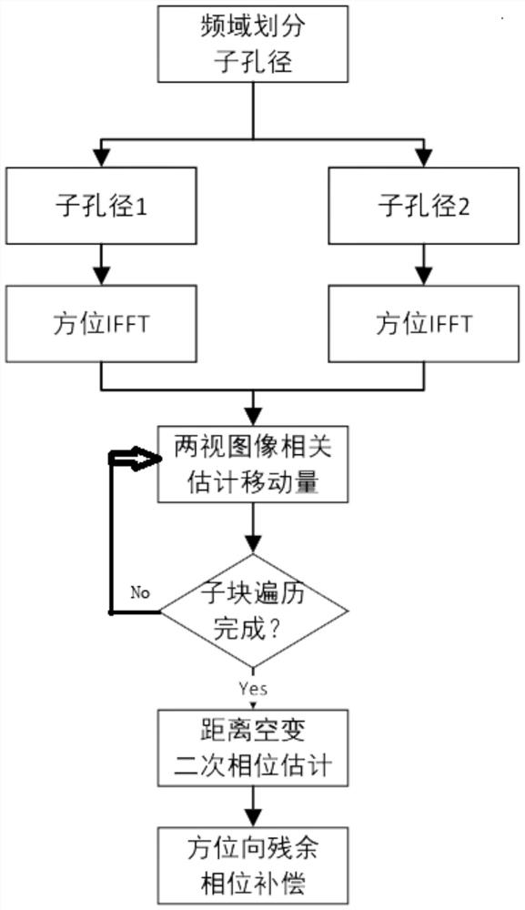 Ultra-wideband frequency-modulated continuous wave SAR self-focusing imaging method