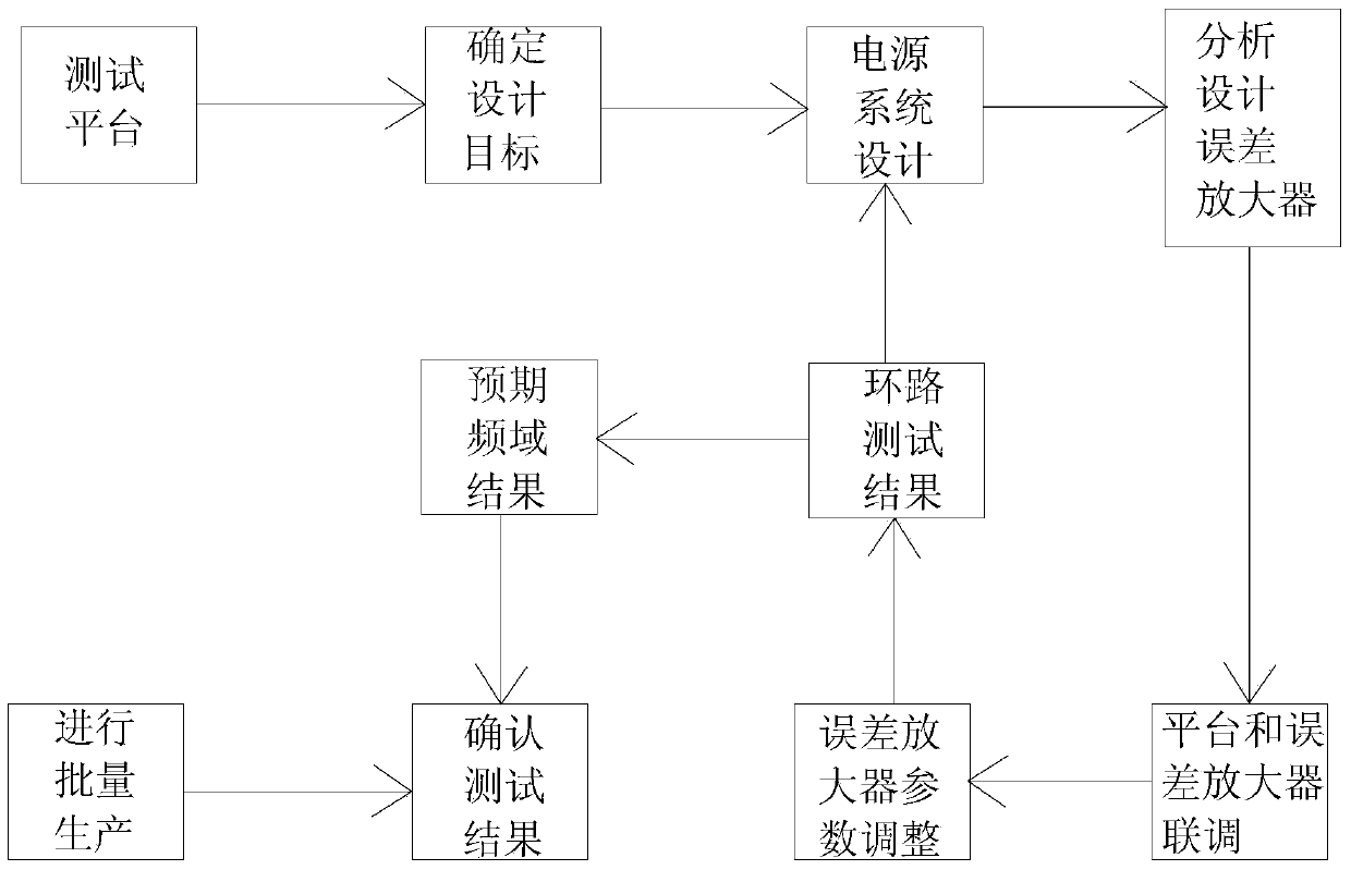 Power supply design method based on frequency domain analysis