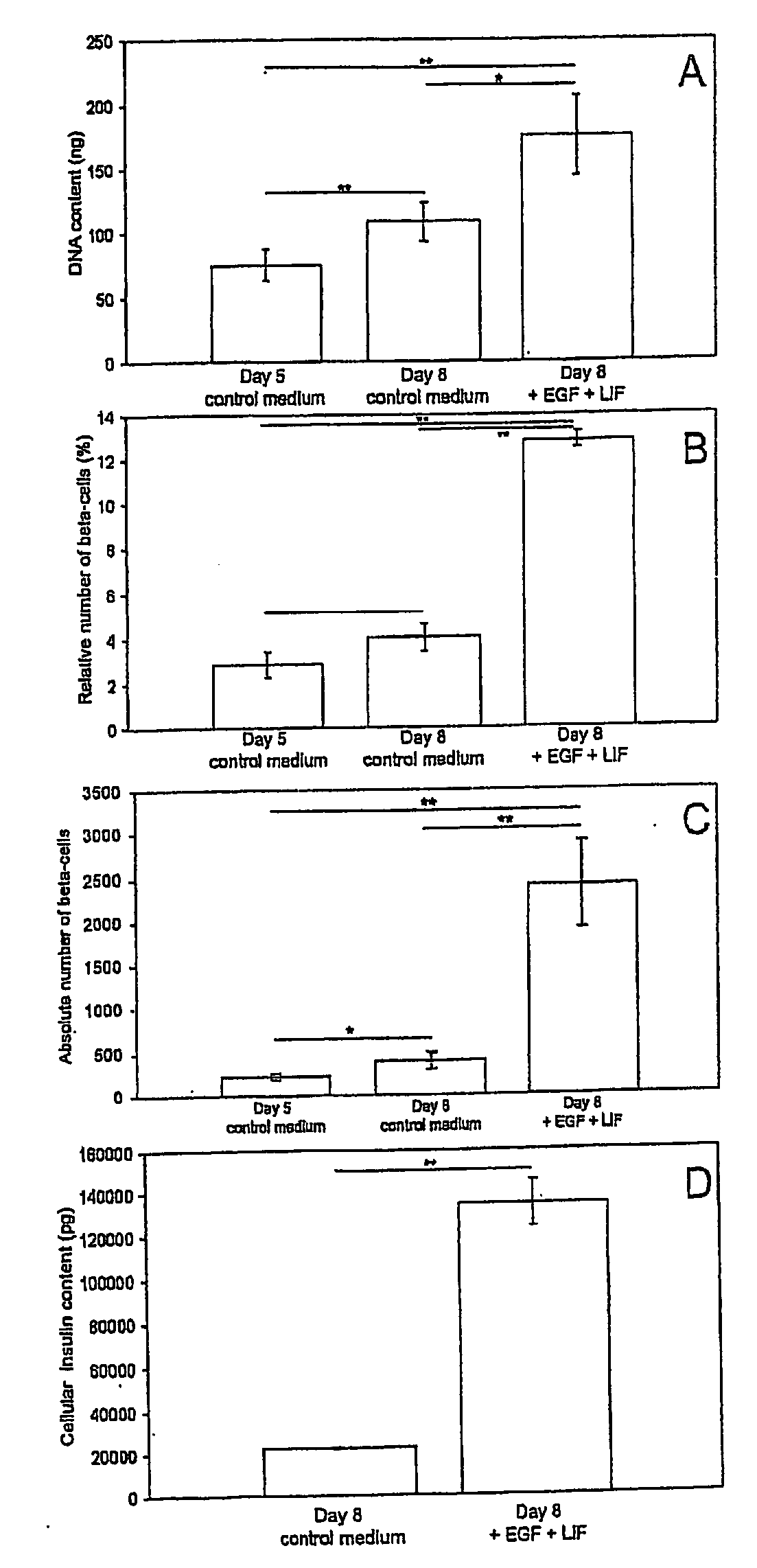 Method Of Generating Islet Beta-Cells From Exocrine Pancreatic Cells