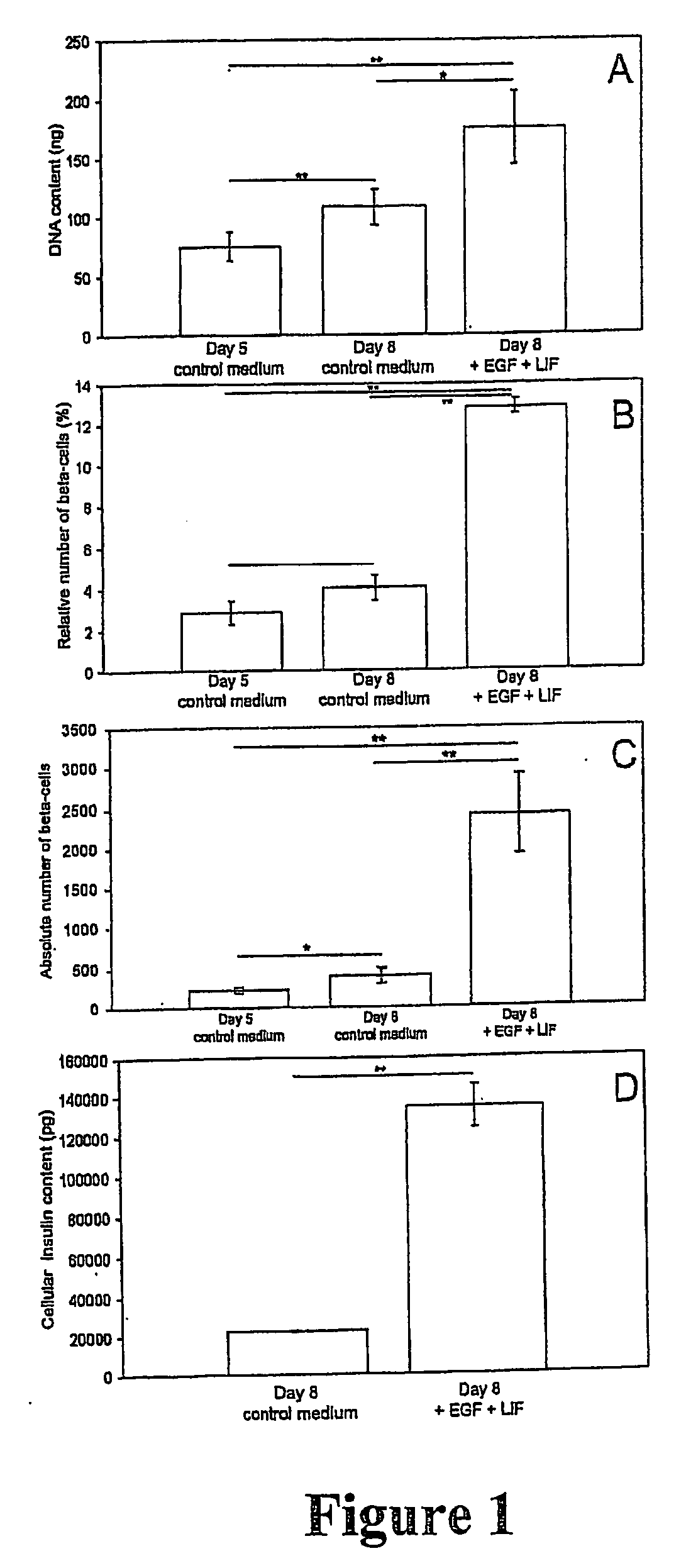 Method Of Generating Islet Beta-Cells From Exocrine Pancreatic Cells