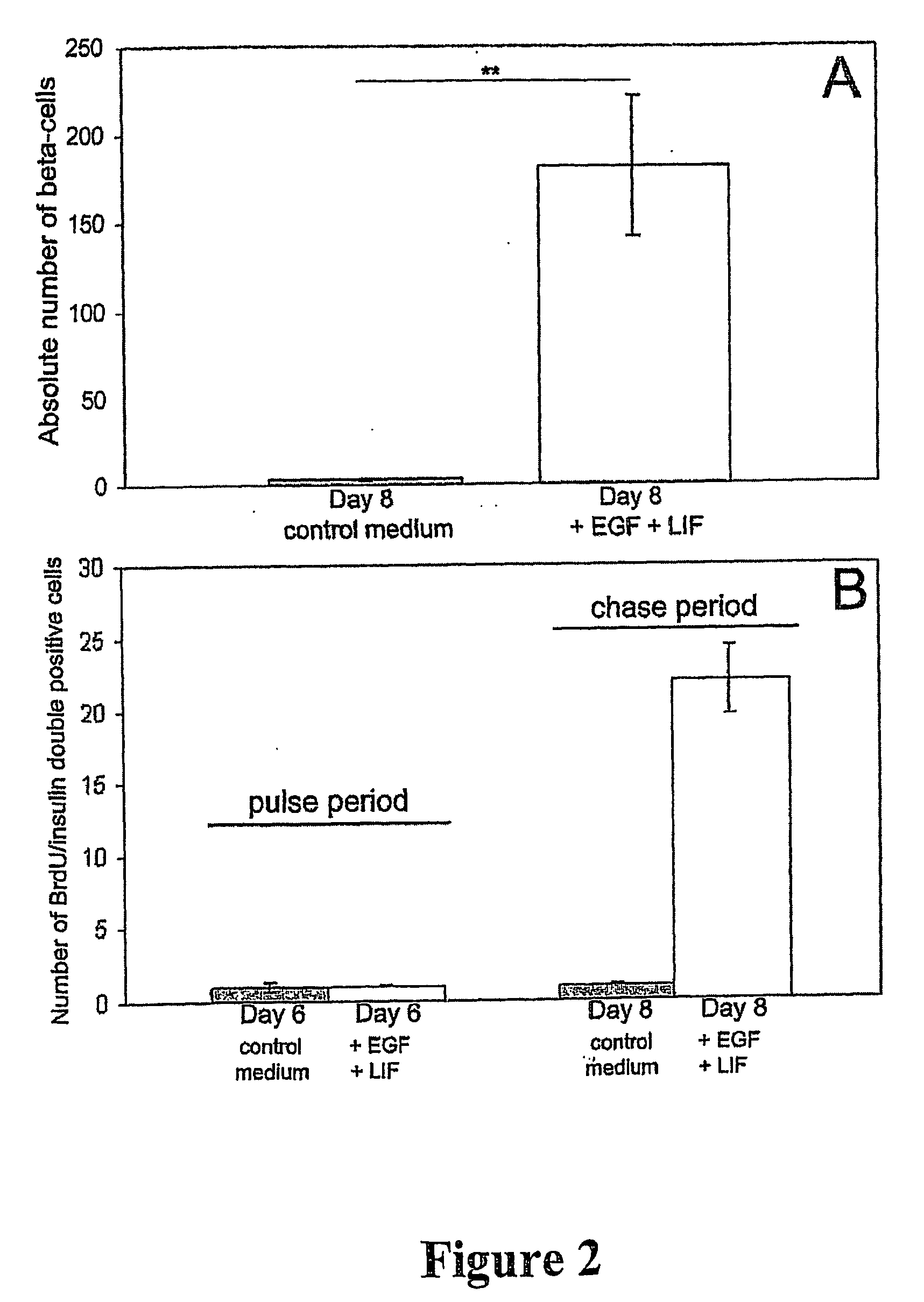 Method Of Generating Islet Beta-Cells From Exocrine Pancreatic Cells