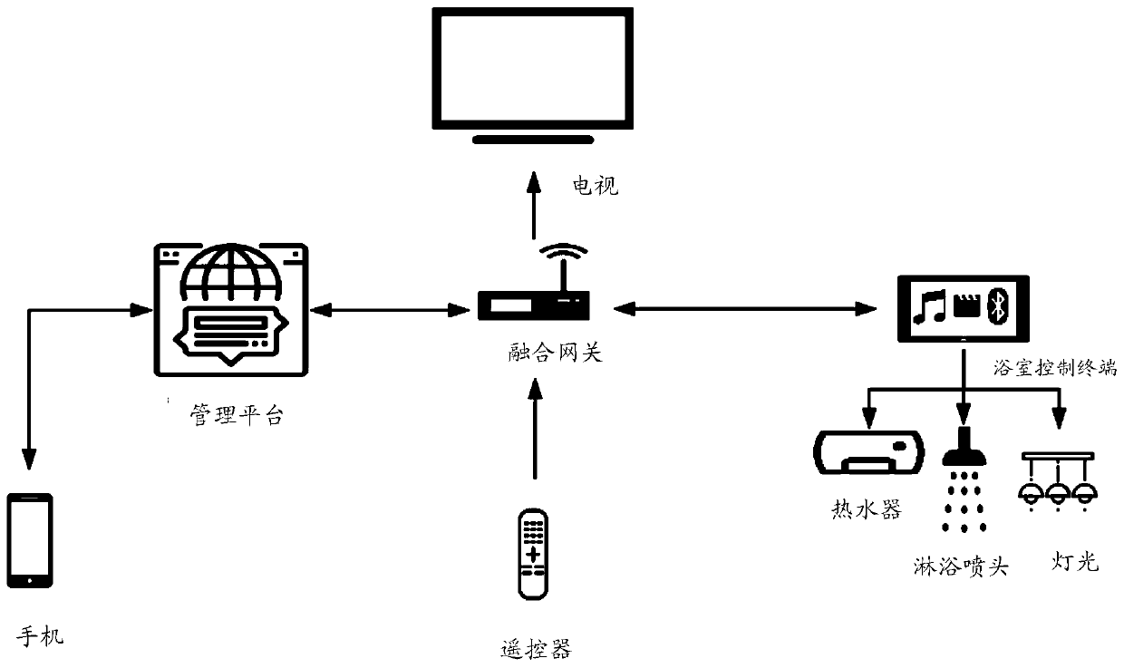 Intelligent bathroom system based on converged gateway and control method thereof