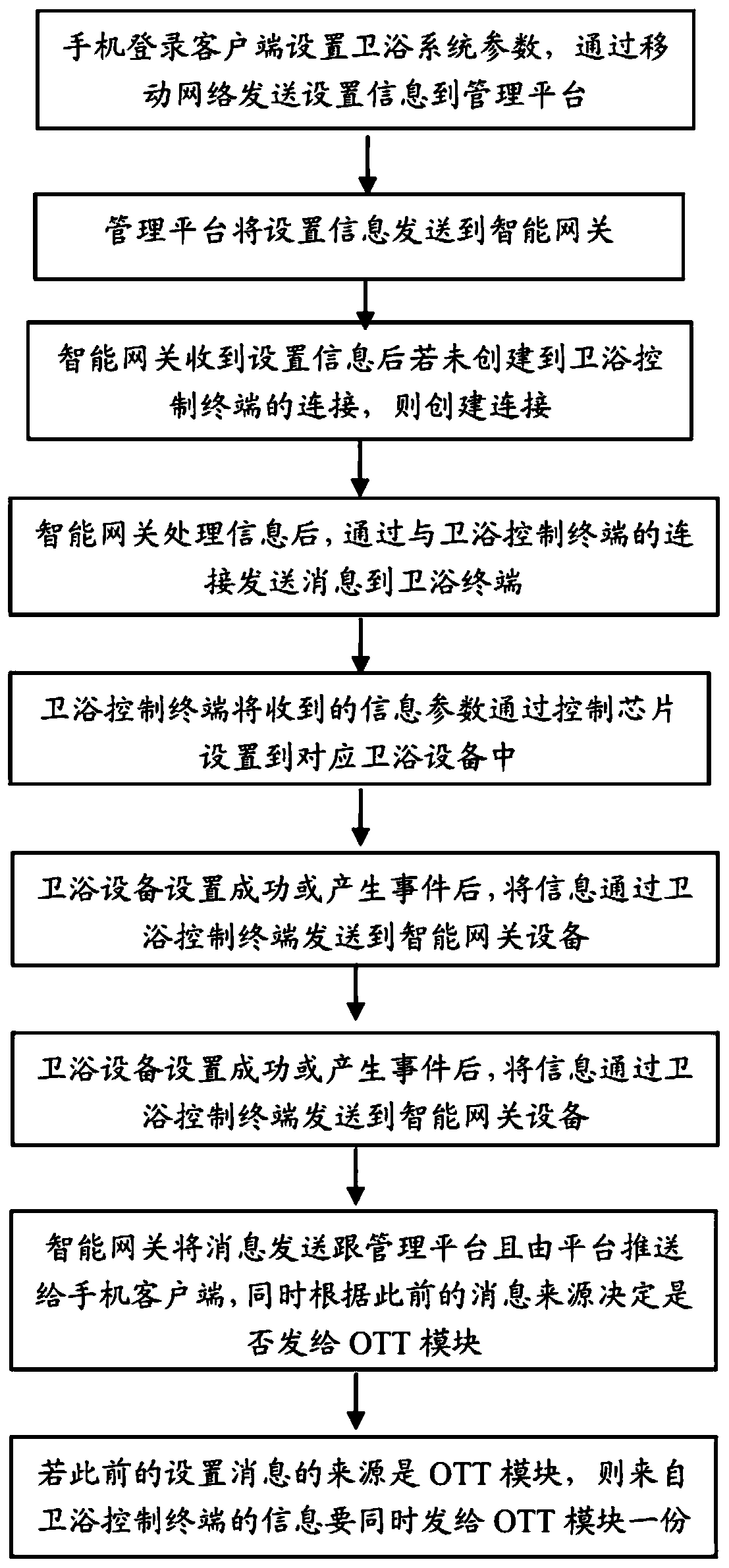 Intelligent bathroom system based on converged gateway and control method thereof