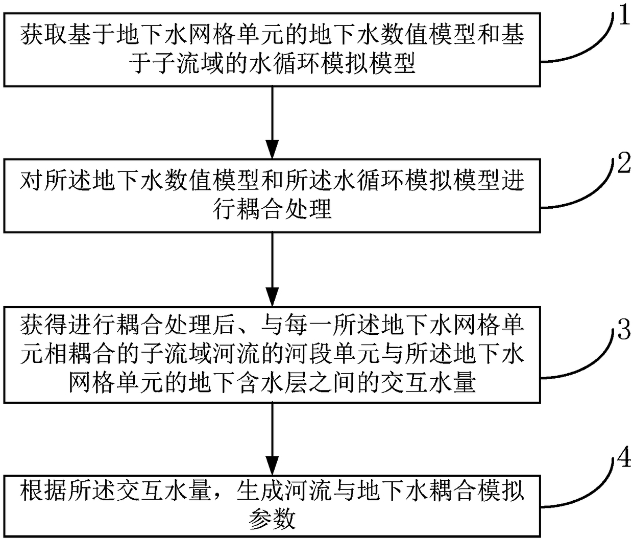 A method and device for generating coupled simulation parameters of river and groundwater