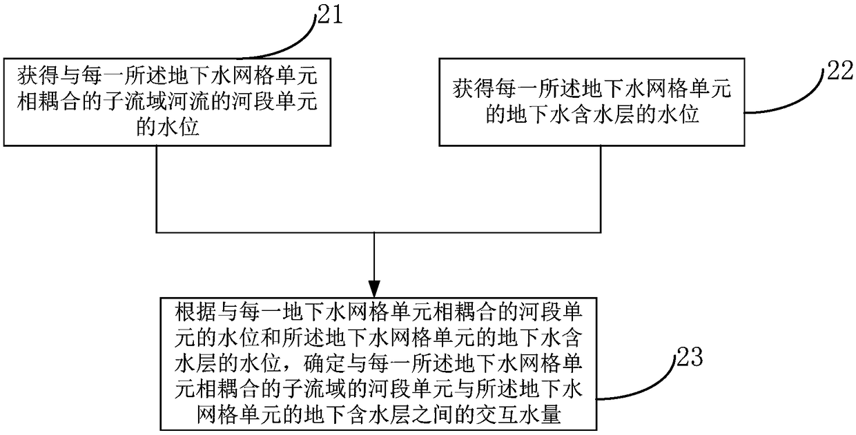 A method and device for generating coupled simulation parameters of river and groundwater