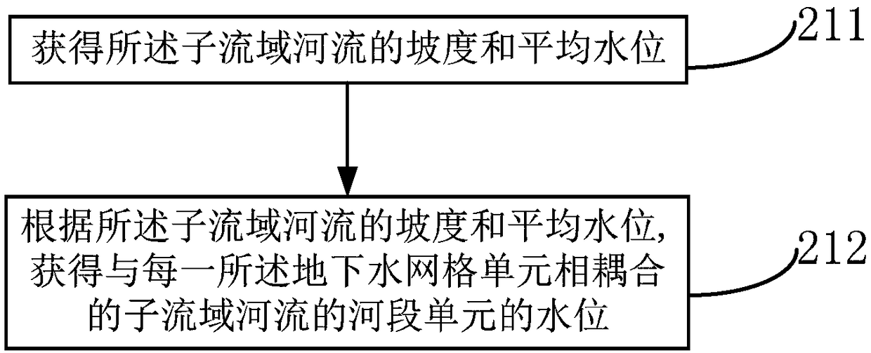 A method and device for generating coupled simulation parameters of river and groundwater