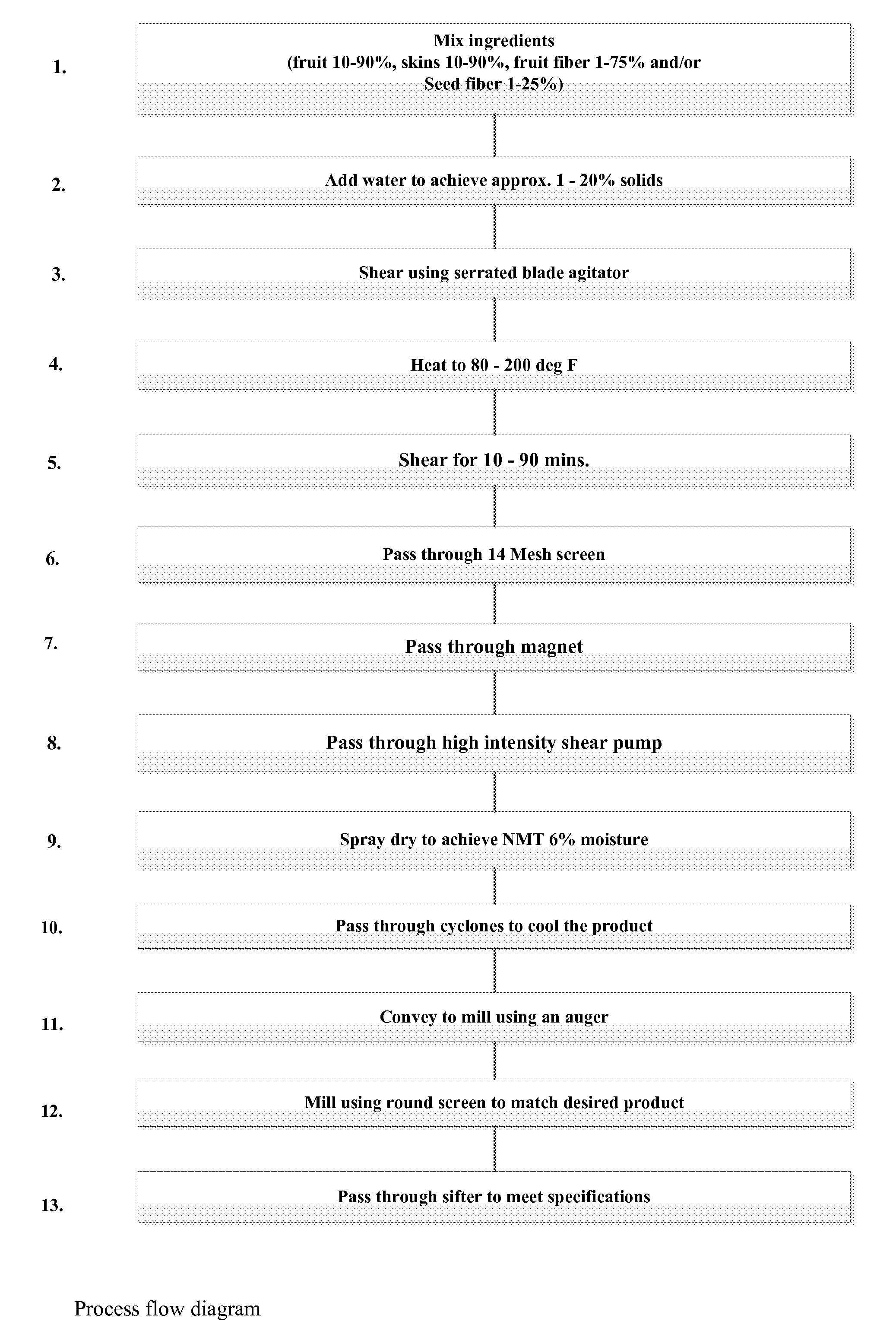 Process for Spray Drying Botanical Food