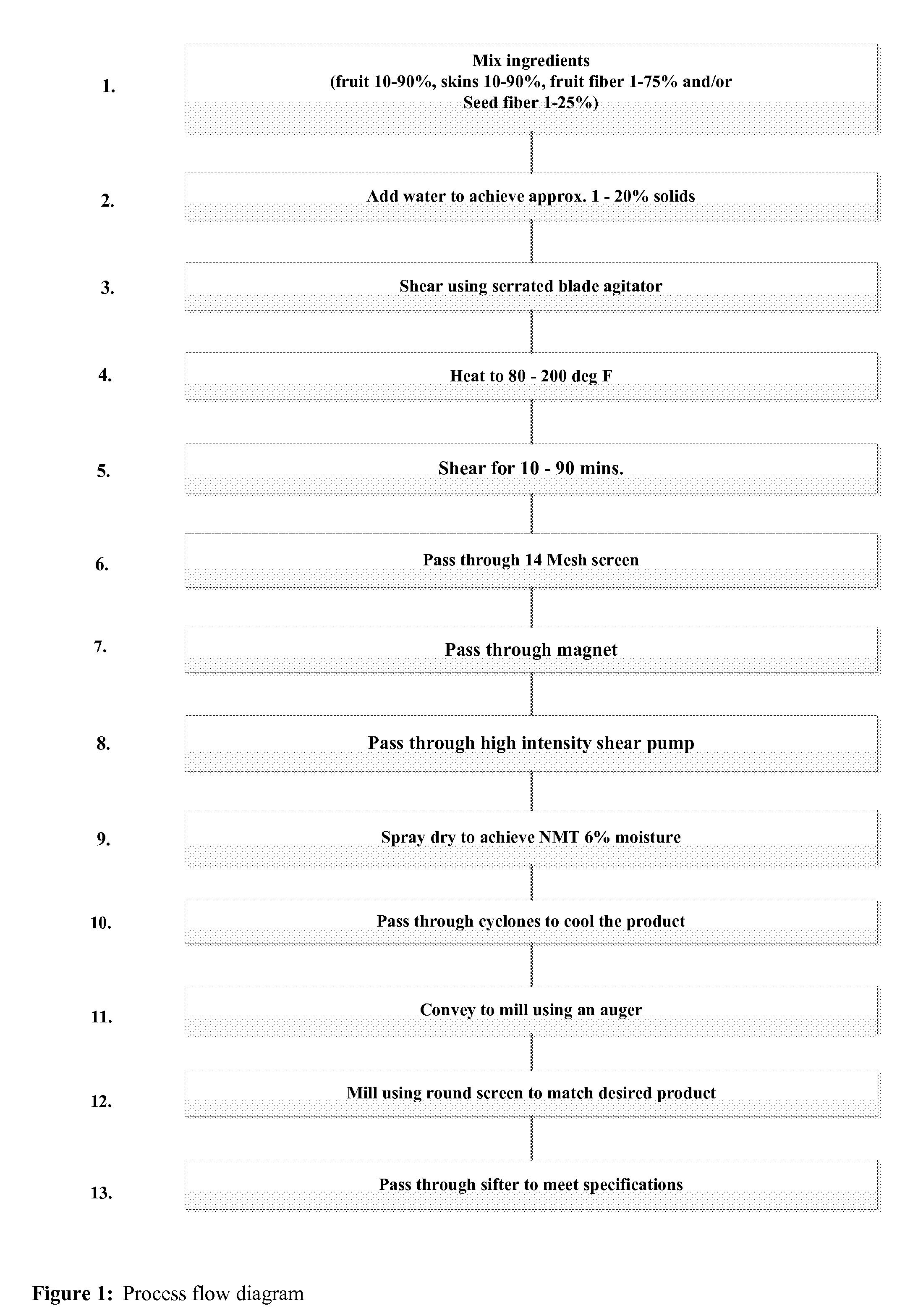 Process for Spray Drying Botanical Food