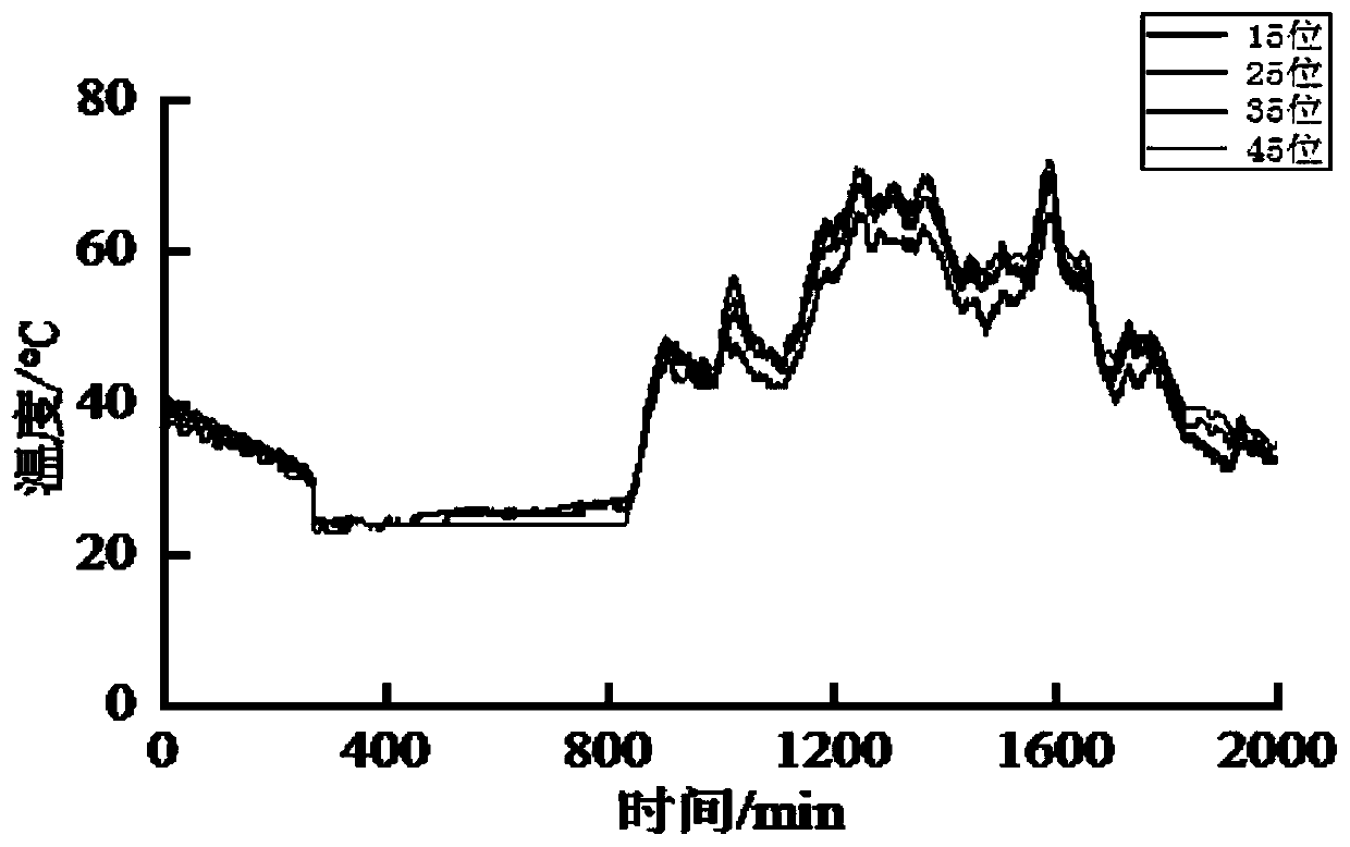 Bearing temperature prediction and alarm diagnosis method based on LSTM model