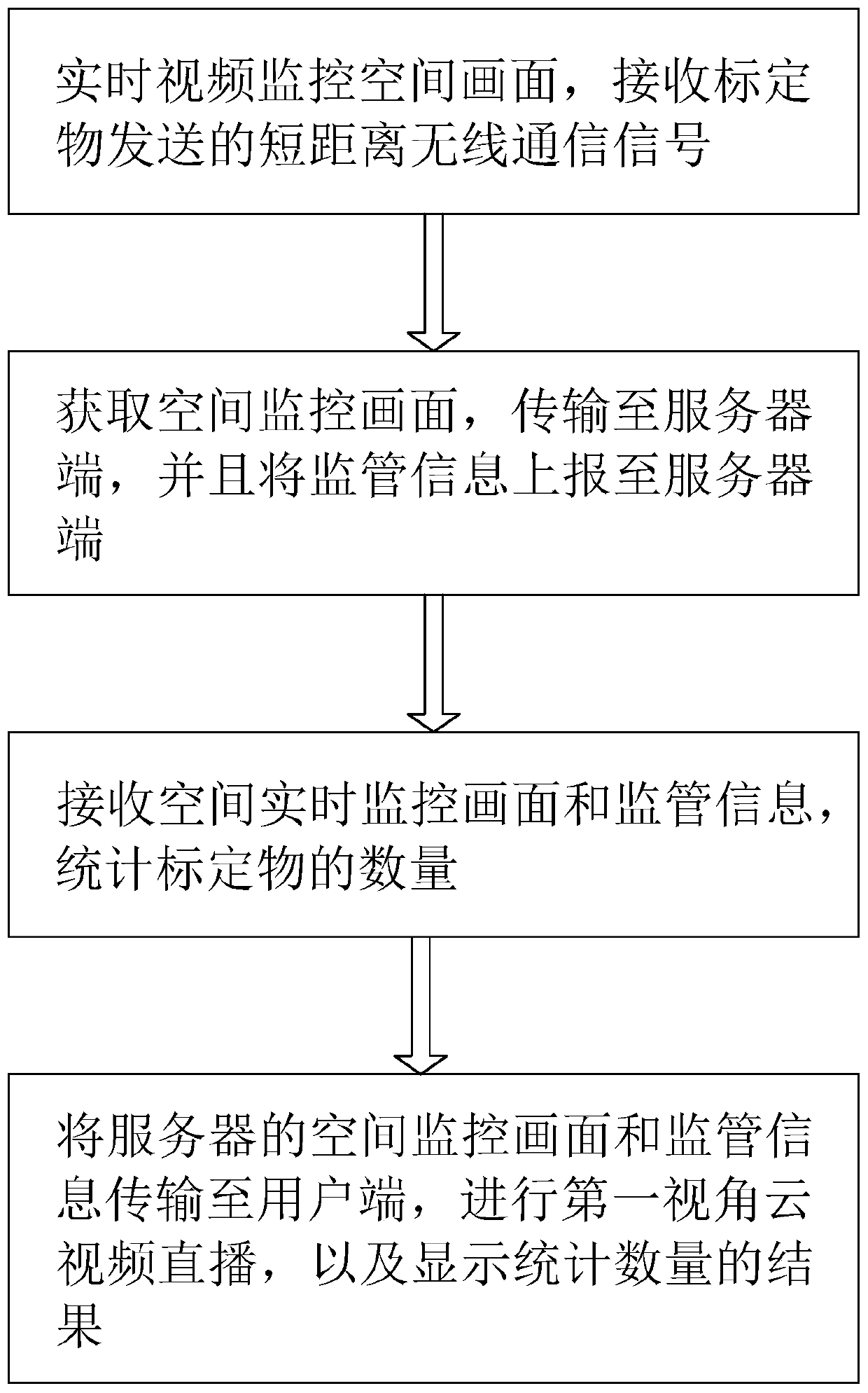 Process supervision method