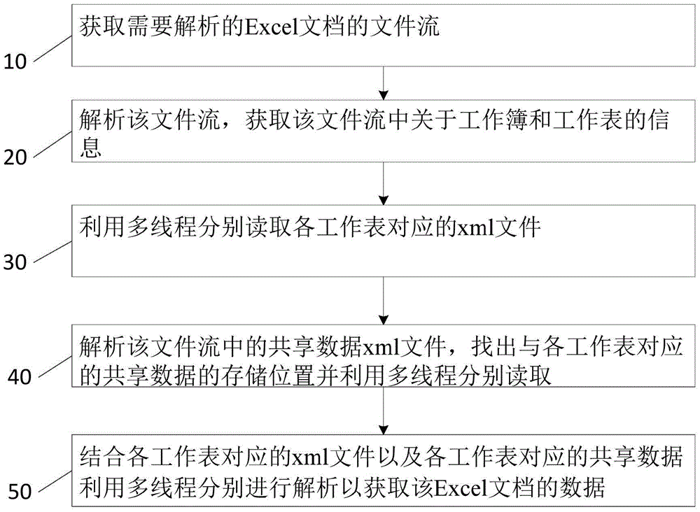 Excel document data analysis method and device