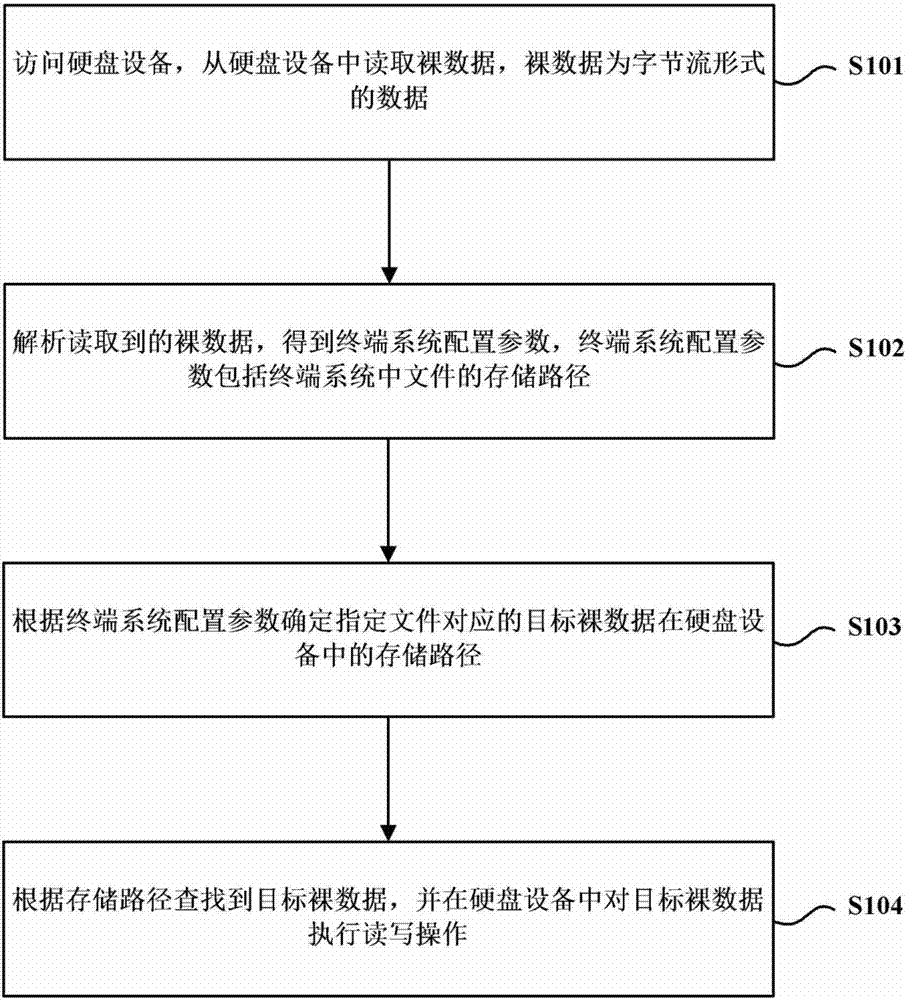 File reading and writing method and device