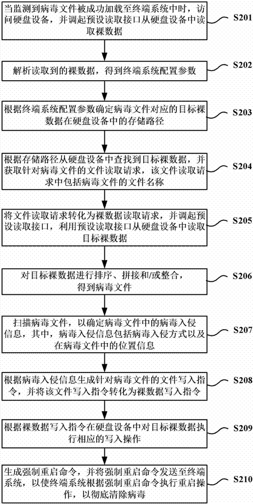 File reading and writing method and device