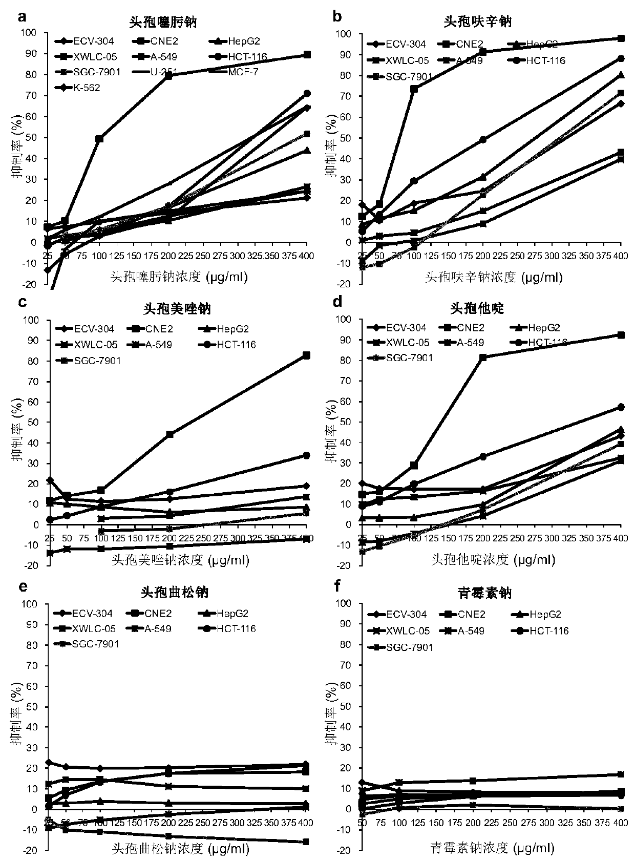 Application of cephalosporin antibiotics as anticancer medicines and anticancer medicines