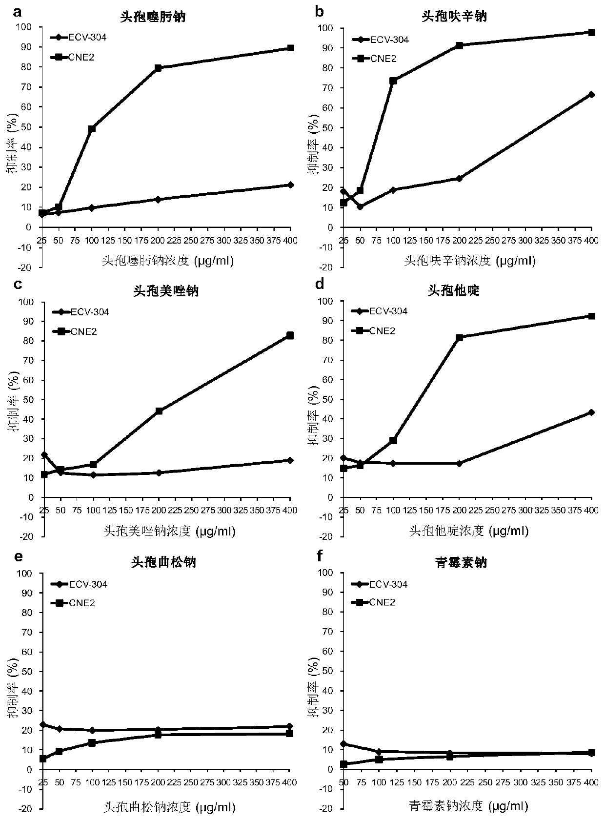 Application of cephalosporin antibiotics as anticancer medicines and anticancer medicines