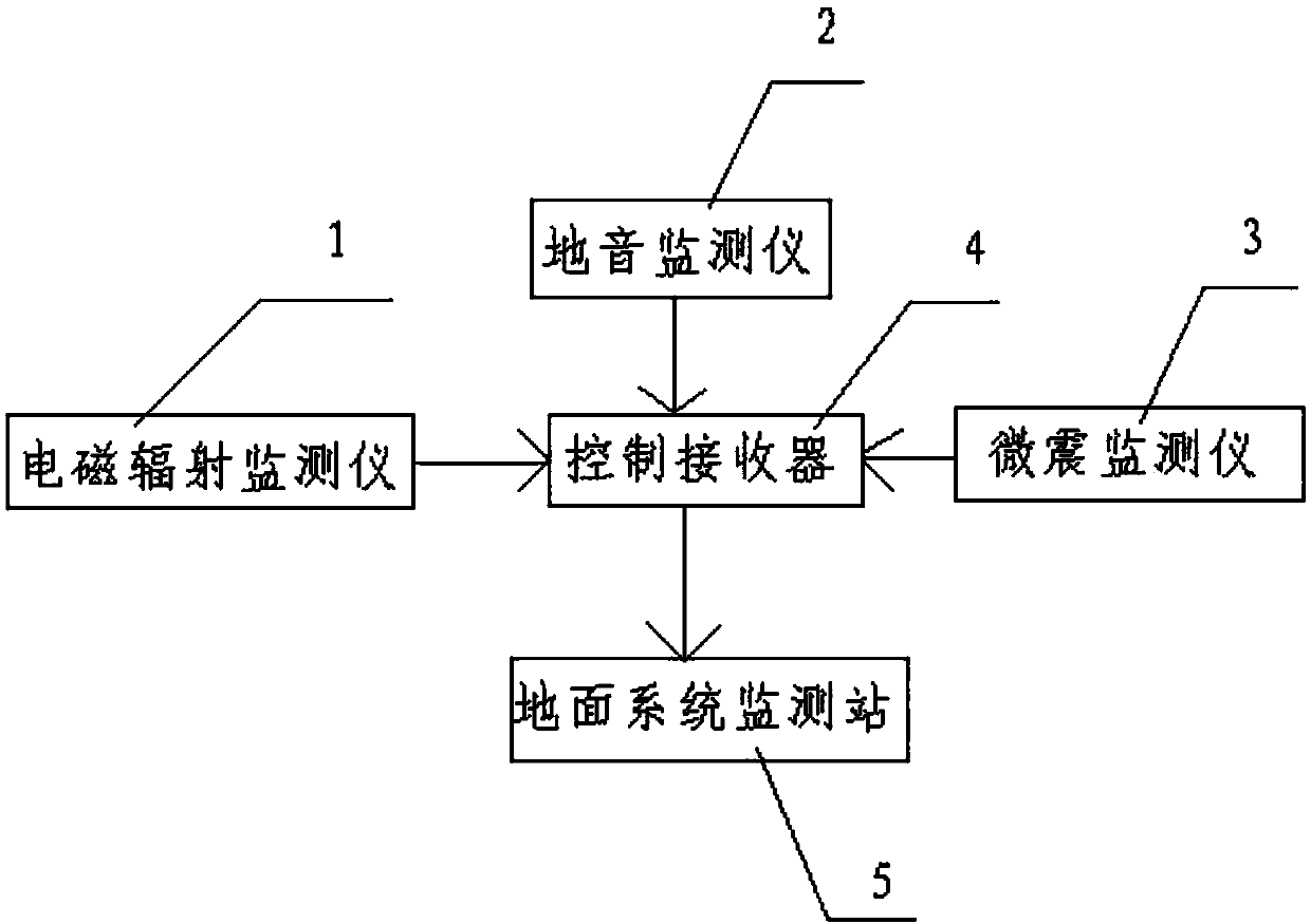 A coal mine rock burst joint monitoring and early warning system and its monitoring and early warning method