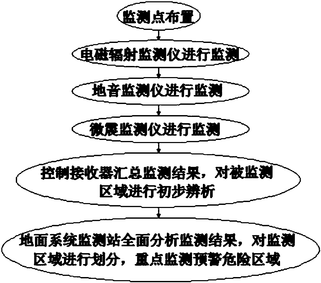 A coal mine rock burst joint monitoring and early warning system and its monitoring and early warning method